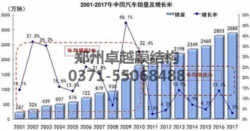 2001-2017年我國(guó)汽車(chē)銷量數(shù)據(jù)圖